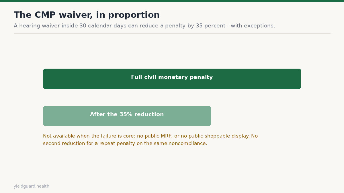 Bar graphic of the 35 percent CMP waiver and its exceptions