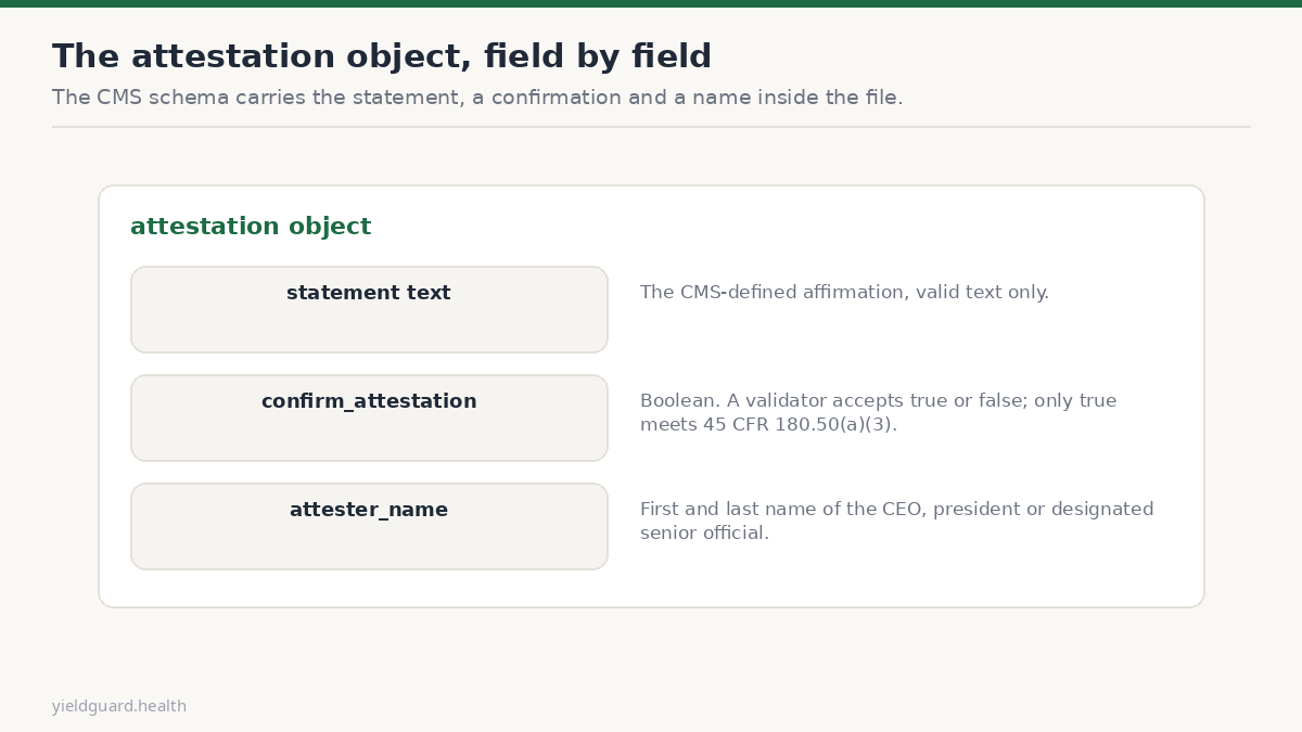 Diagram of the attestation object fields in the CMS schema