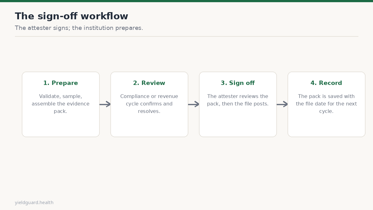 Four-step attestation sign-off workflow graphic