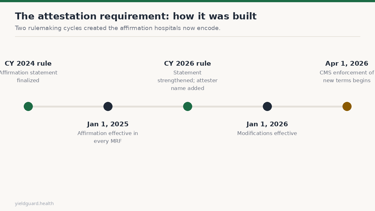 Timeline of the attestation requirement across the CY 2024 and CY 2026 rules