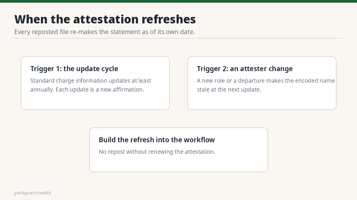 Graphic of the two attestation refresh triggers