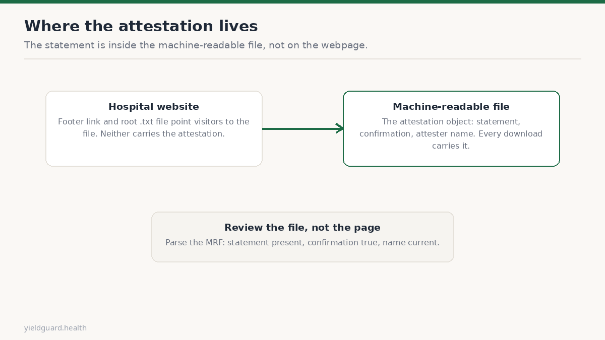Diagram of where the attestation lives: in the file, not on the page