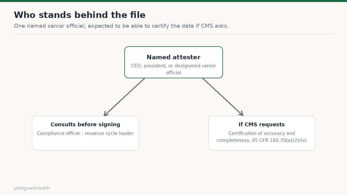 Diagram of who signs the attestation and what CMS can request
